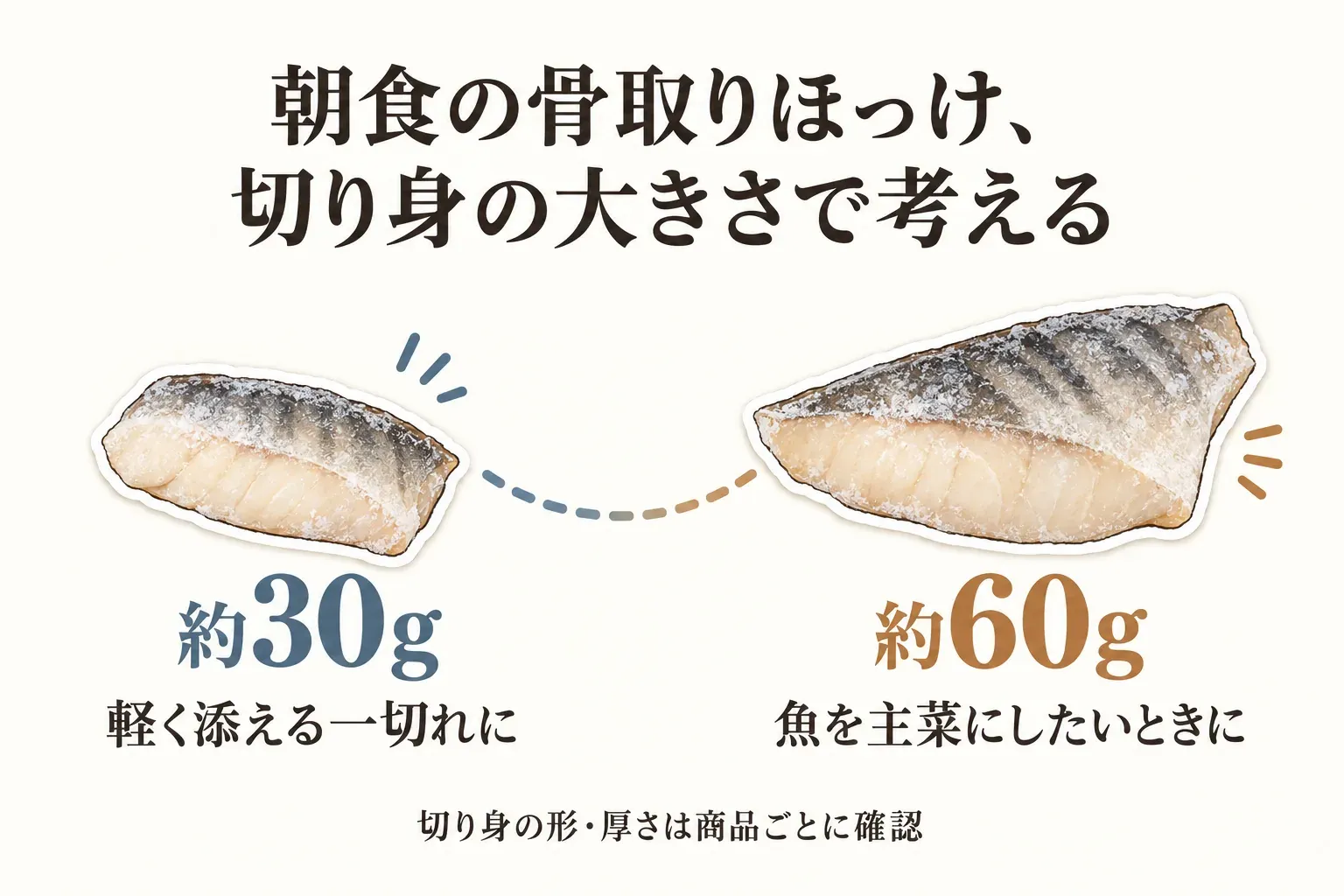朝食の骨取りほっけを切り身の大きさで考える図。約30gは軽く添える一切れ、約60gは魚を主菜にしたいときに向き、切り身の形と厚さは商品ごとに確認することを、冷凍ほっけの写真で示している。
