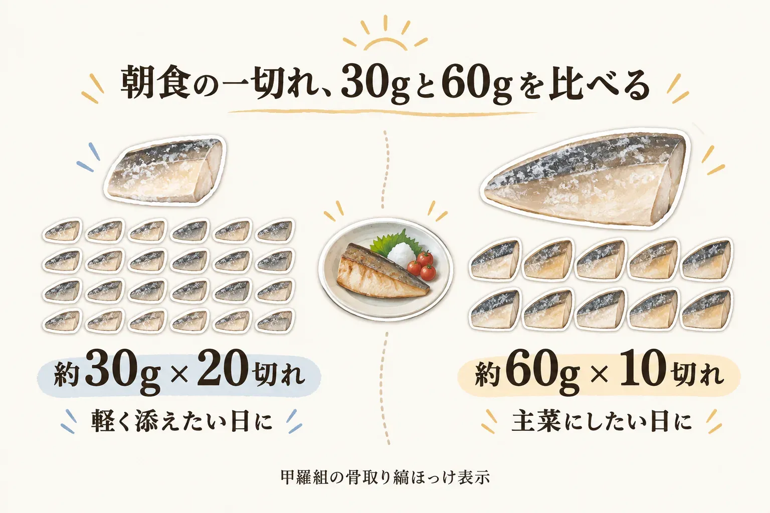朝食の一切れとして約30gと約60gの骨取り縞ほっけを比較する図。約30g×20切れは軽く添えたい日、約60g×10切れは主菜にしたい日に向くことを示し、甲羅組の骨取り縞ほっけ表示を出典としている。