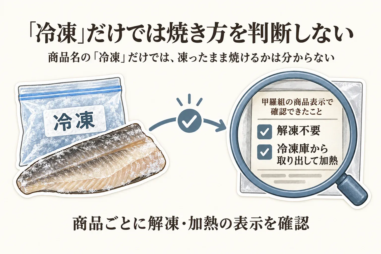 商品名の「冷凍」だけでは凍ったまま焼けるか判断しないことを示す図。冷凍ほっけの袋と虫眼鏡、商品表示の「解凍不要」「冷凍庫から取り出して加熱」を確認する拡大図を配置し、商品ごとに解凍・加熱表示を確認するよう案内している。