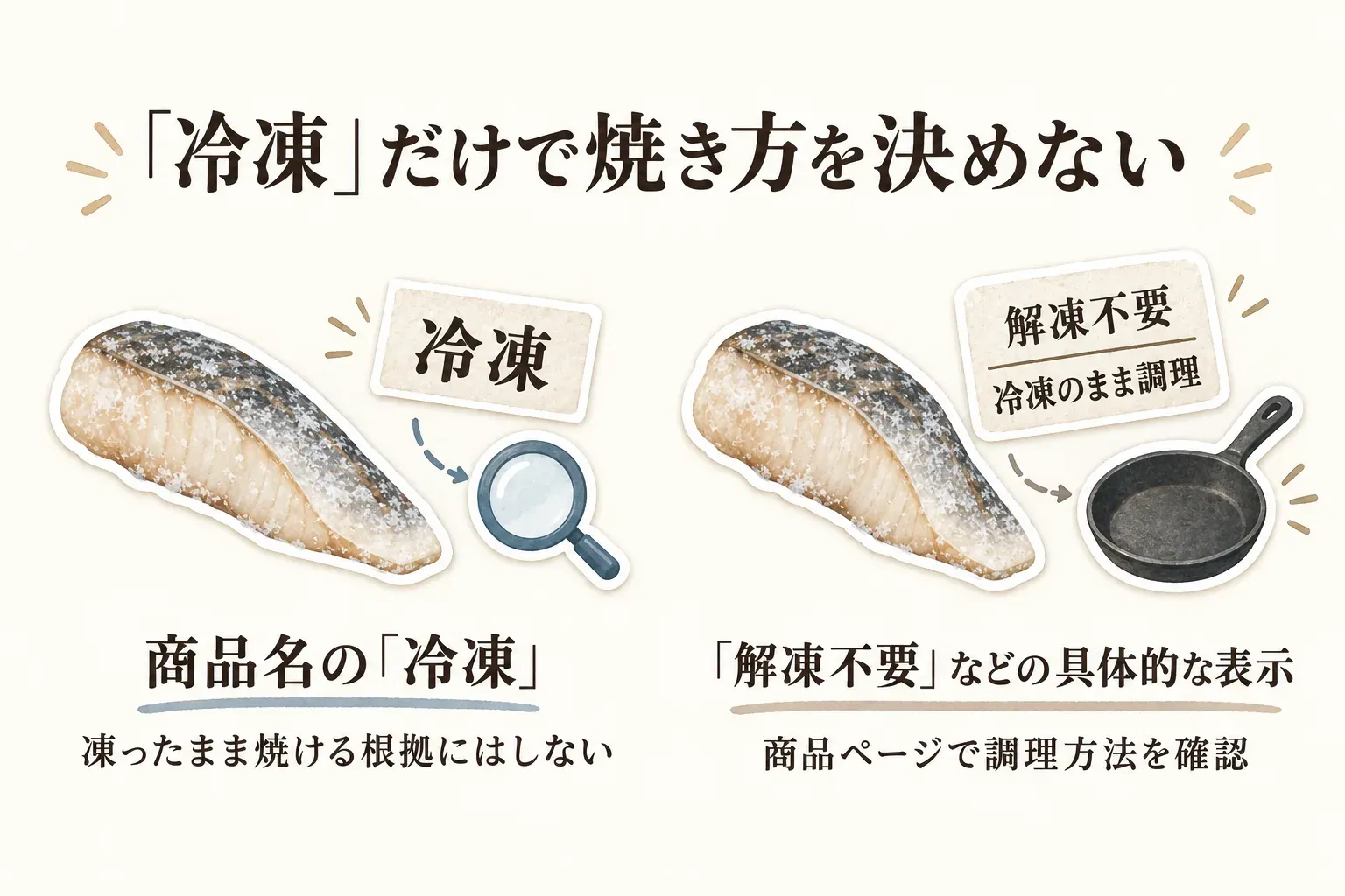 冷凍ほっけの調理表示を確認する図。商品名の「冷凍」は凍ったまま焼ける根拠にせず、「解凍不要」「冷凍のまま調理」などの具体的な表示を商品ページで確認することを、冷凍ほっけとフライパン、虫眼鏡のイラストで示している。