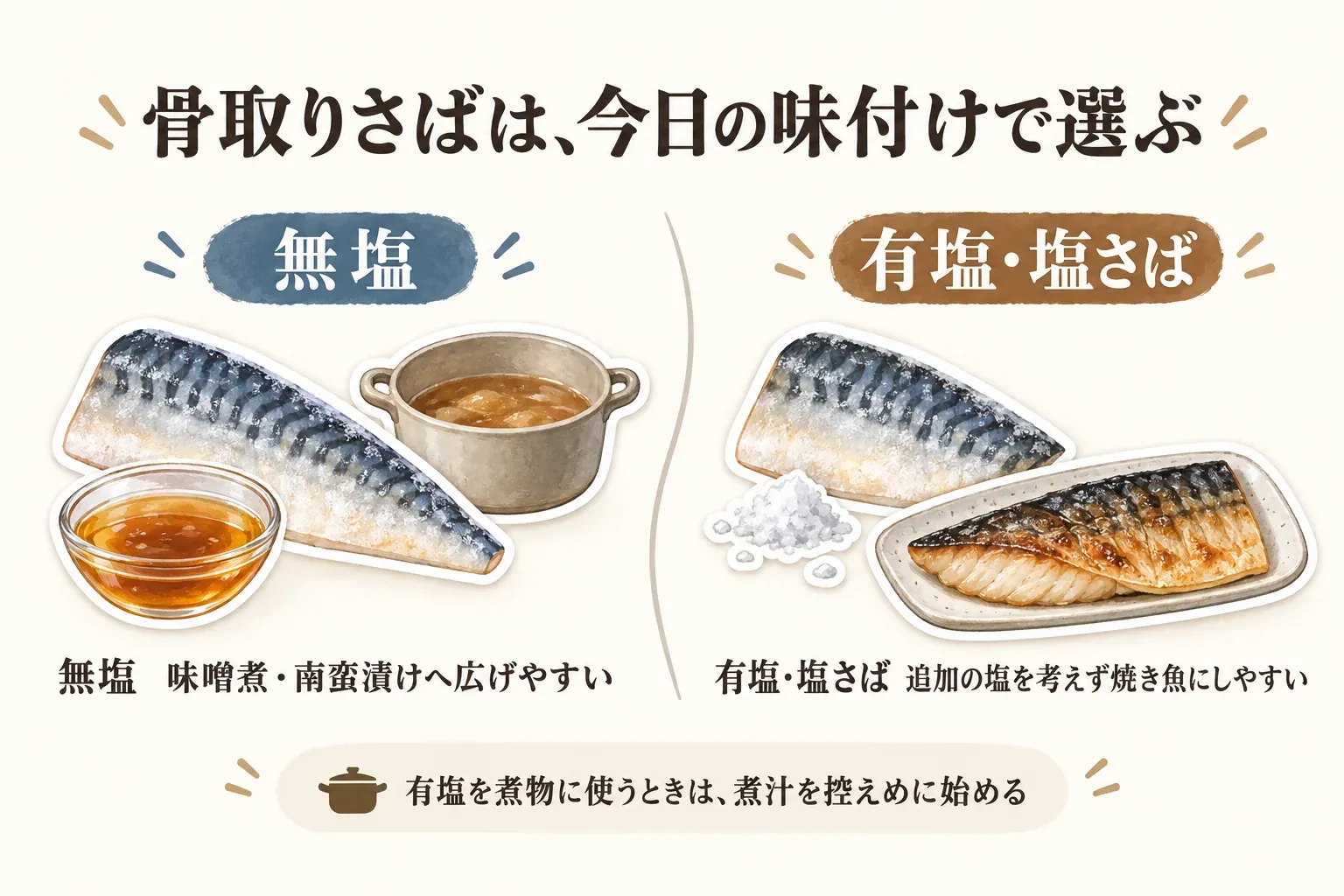 骨取りさばを今日の味付けで選ぶ図。無塩は味噌煮や南蛮漬けへ広げやすく、有塩・塩さばは追加の塩を考えず焼き魚にしやすいこと、有塩を煮物に使うときは煮汁を控えめに始めることを、さばと料理のイラストで示している。