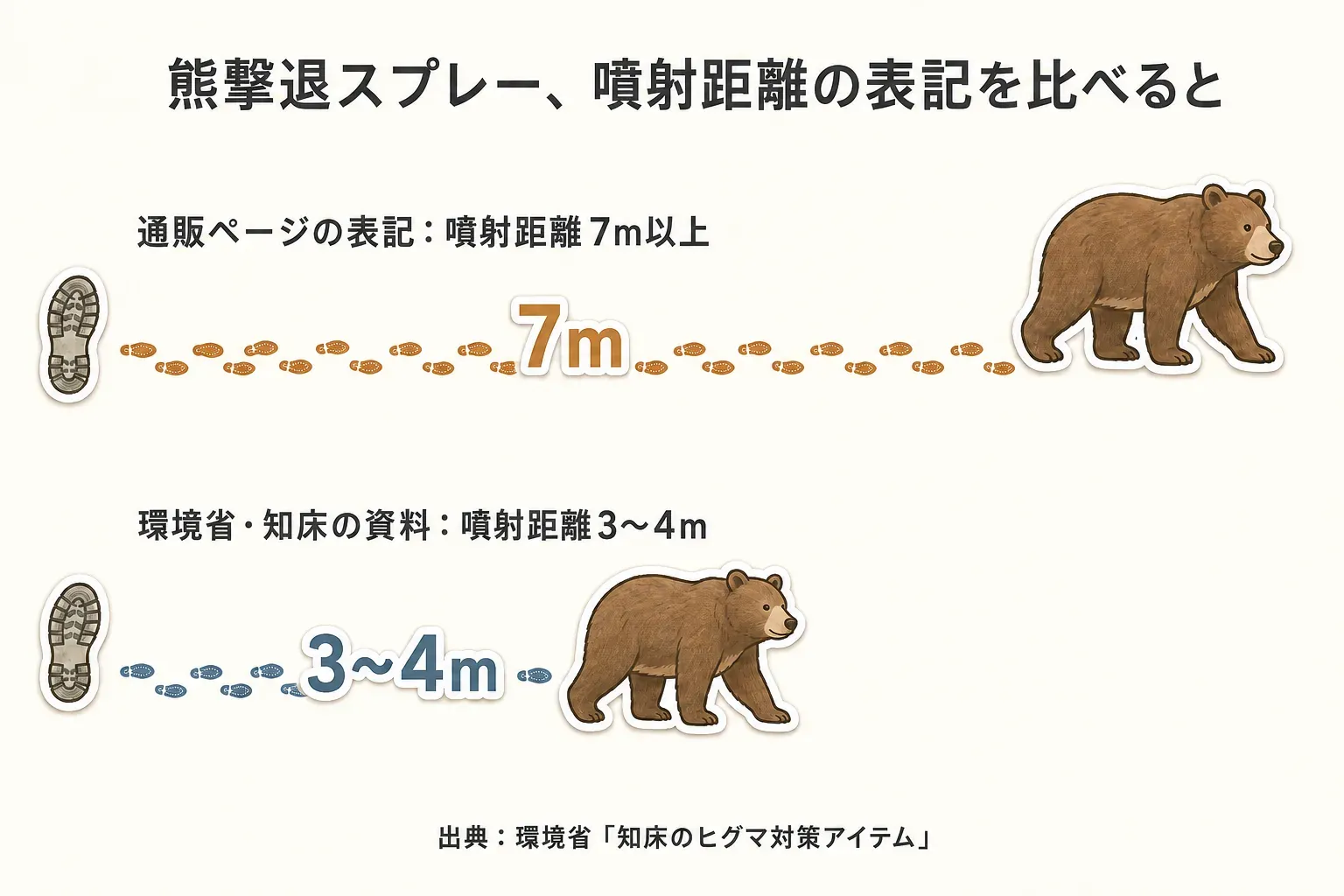 料理から骨取りさばの無塩・有塩を選ぶ図。無塩は味噌煮、南蛮漬け、竜田揚げでたれや下味を自分で調整しやすく、有塩・塩さばは焼くだけで主菜にしやすいこと、煮物ではしょうゆや味噌を控えめに始めることを、さばと料理のイラストで示している。