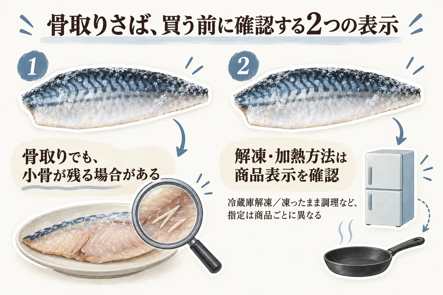 骨取りさばを買う前に確認する2つの表示を示す図。骨取りでも小骨が残る場合があることと、冷蔵庫解凍・凍ったまま調理など解凍・加熱方法の指定は商品ごとに異なるため商品表示を確認することを、骨取りさば、虫眼鏡、冷蔵庫、フライパンのイラストで示している。