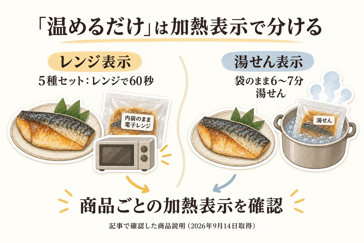 骨取り魚の「温めるだけ」を加熱表示で選ぶ図。5種セットはレンジで60秒、内袋のまま電子レンジと、袋のまま6〜7分の湯せんを対比し、記事で確認した商品説明（2026年9月14日取得）として商品ごとの加熱表示を確認するよう示している。