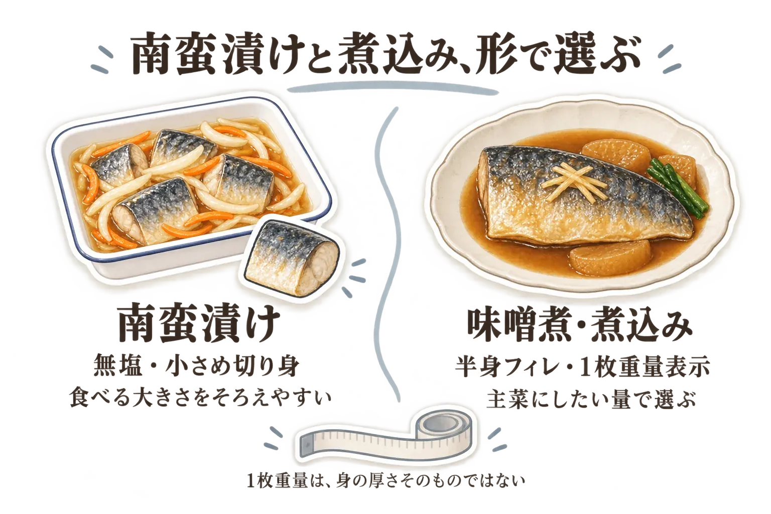 南蛮漬けと煮込みでさばの形を選ぶ図。南蛮漬けには無塩の小さめ切り身を、味噌煮・煮込みには半身フィレや1枚重量表示のあるものを対応させ、食べる大きさや主菜にしたい量で選ぶこと、1枚重量は身の厚さそのものではないことを示している。