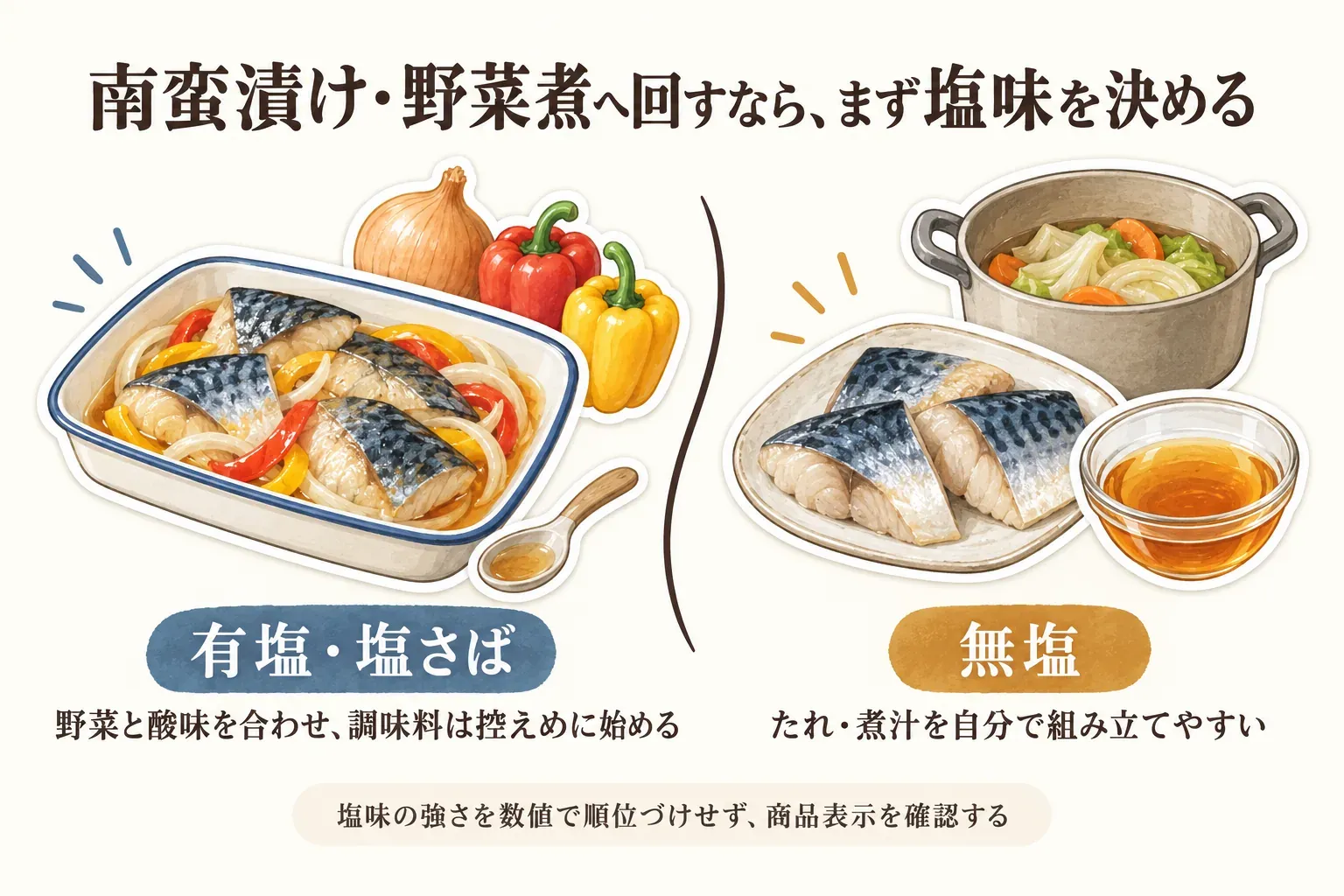 骨取りさばを野菜料理に使うときの塩さばと無塩さばの選び方を示す図。塩さばは玉ねぎやきのこなどの野菜と酢・だしを合わせ、しょうゆや味噌を足しすぎずに味を整えること、無塩さばは南蛮漬けのたれや野菜煮の煮汁を自分で決めやすいことを、さばと料理のイラストで示している。
