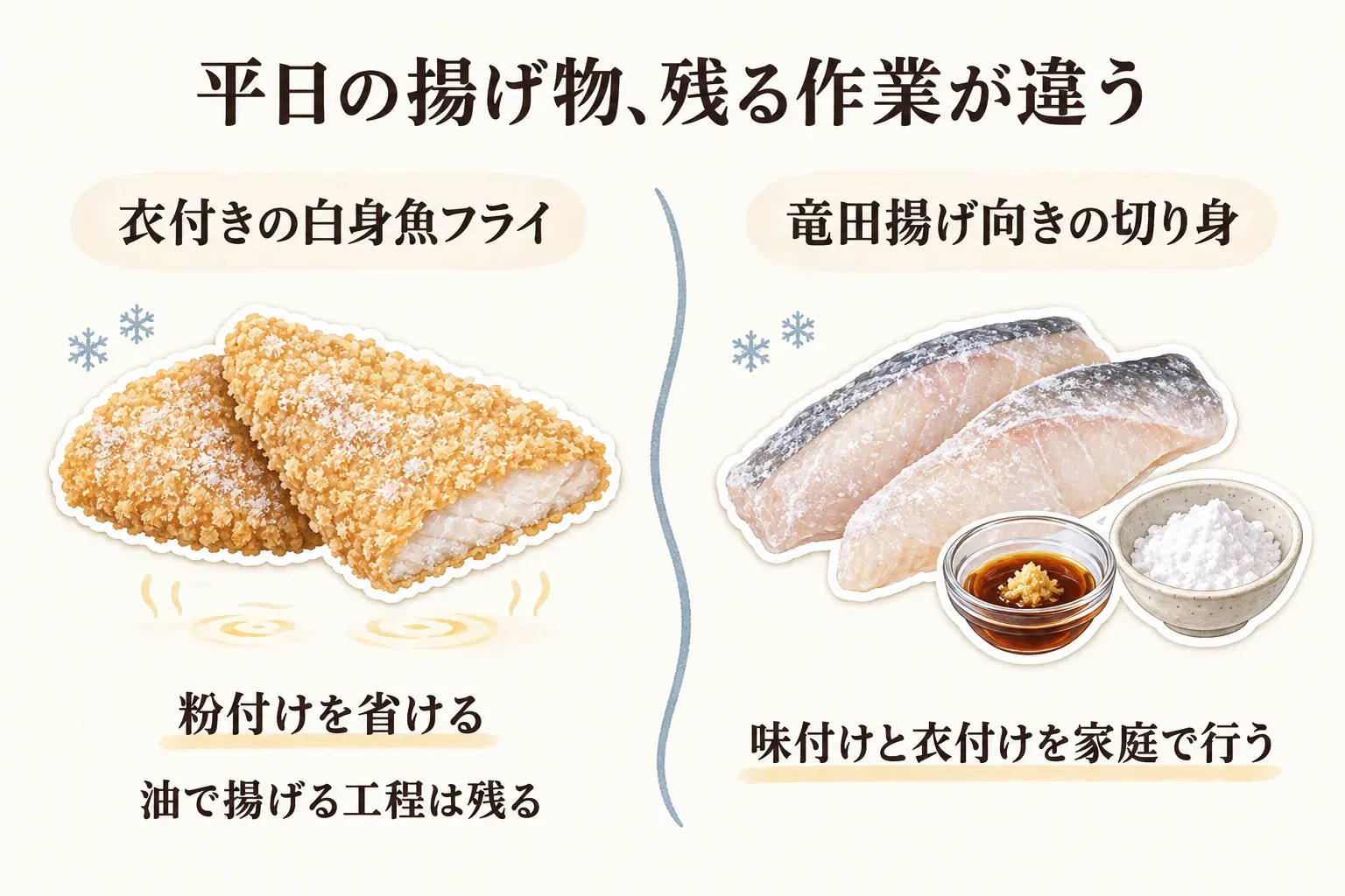 平日の揚げ物で残る作業を比べる図。衣付きの冷凍白身魚フライは粉付けを省けるが油で揚げる工程は残り、竜田揚げ向きの冷凍切り身は家庭で味付けと衣付けを行うことを、白身魚フライと切り身・しょうゆ・片栗粉の写真で対比している。