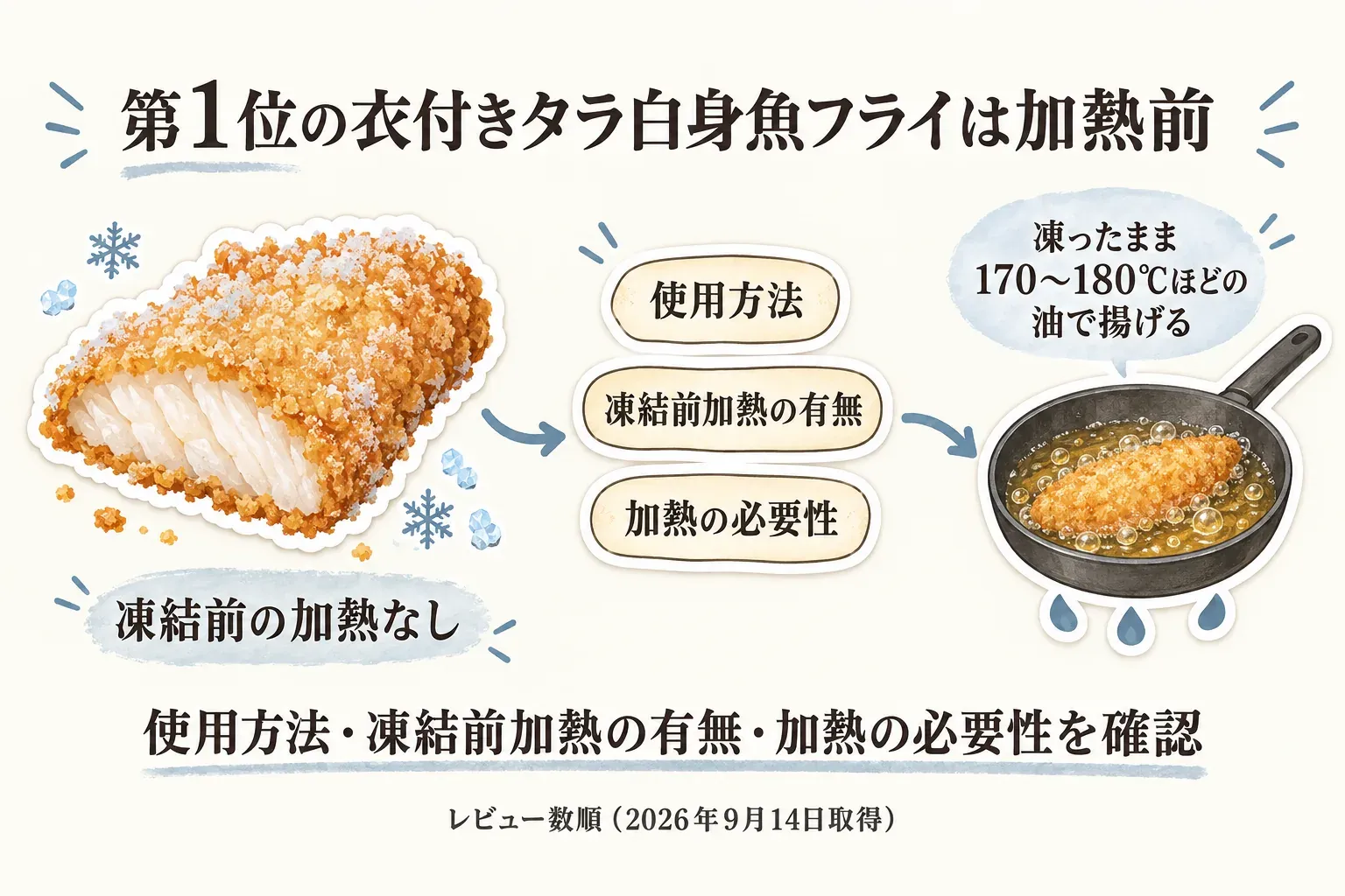 第1位の衣付きタラ白身魚フライは加熱前であることを示す図。凍結前の加熱なし、使用方法、加熱の必要性を確認し、凍ったまま170〜180℃ほどの油で揚げる表示を、冷凍白身魚フライと揚げ鍋で説明している。出典：レビュー数順の商品情報（2026年9月14日取得）。