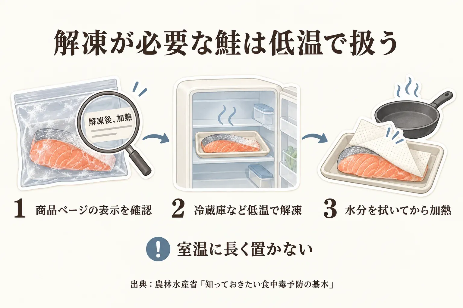 冷凍の骨取り鮭を低温で解凍する手順を示す図。商品ページの表示を最初に確認し、解凍が必要なら冷蔵庫・電子レンジ・流水などで短時間に解凍し、室温に長く置かず、解凍後は水分を拭いてから加熱する流れを示している。出典：農林水産省「知っておきたい食中毒予防の基本」、厚生労働省「ヒスタミンによる食中毒について」。